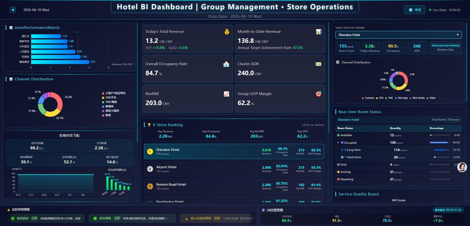 BI data wall and executive dashboard
